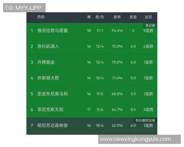 新赛季NBA夺冠赔率揭晓雷霆领跑掘金紧随其后湖人位列第七 新赛季NBA夺冠赔率揭晓雷霆领跑掘金紧随其后湖人位列第七